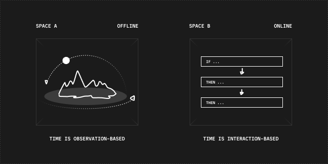 Space A offline vs Space B online